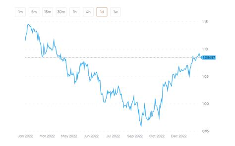 990 Euros to US dollars Exchange Rate. Convert EUR/USD .